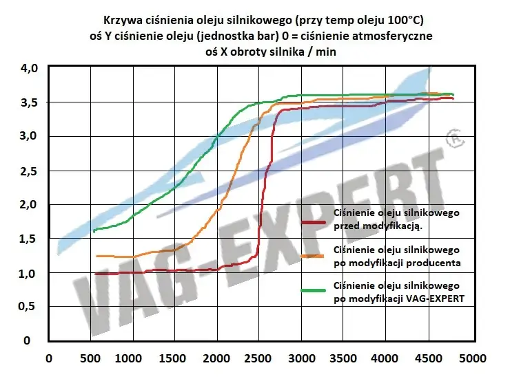 Krivka tlaku motorového oleja