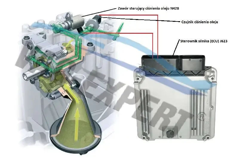 Riadenie tlaku oleja